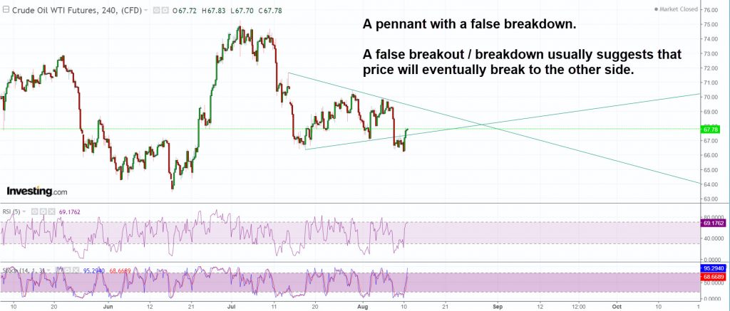 Oil has been forming a pennant