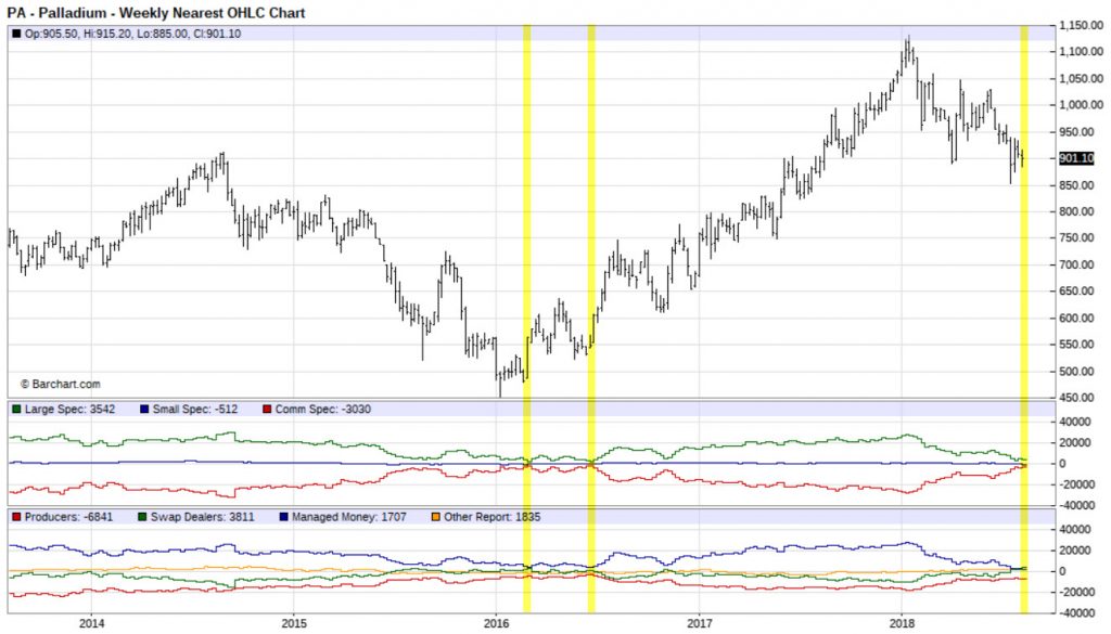 Palladium COT