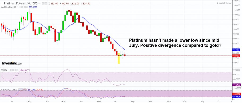 Platinum is showing positive divergence compared to gold