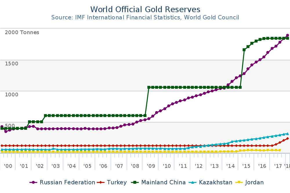 Gold_Reserves__Tonnes