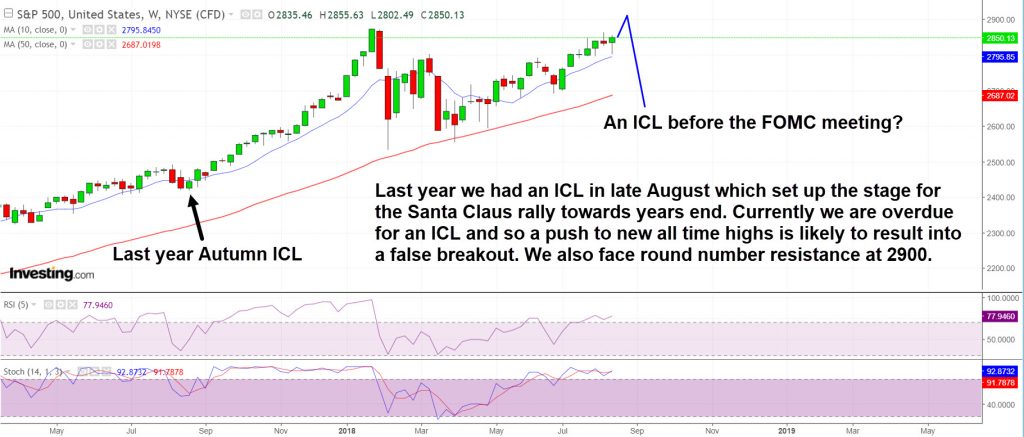 SP500 is overdue for an ICL and faces lots of resistance