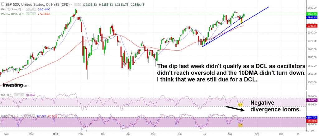 SP500 is still due for a daily cycle low