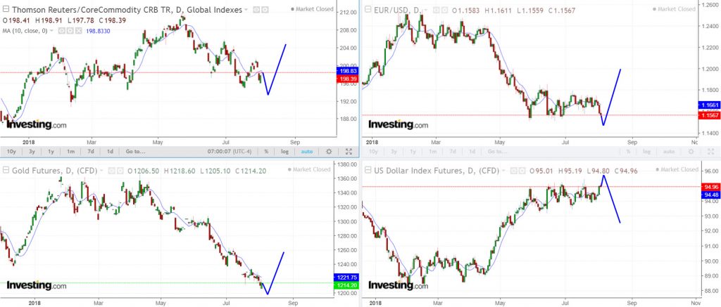 The CRB, gold, and the euro could all form ICLs together next week