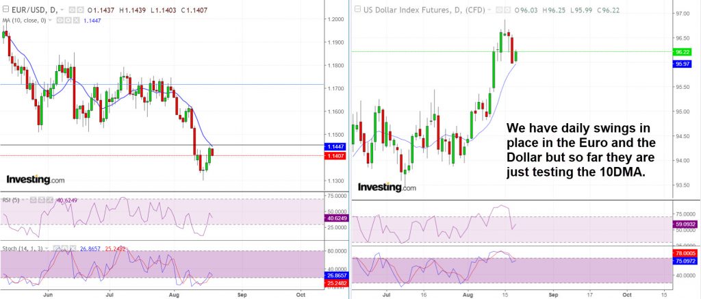 The Euro and the Dollar are testing 10DMA