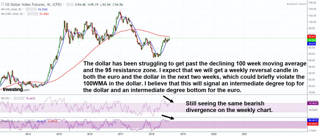 The dollar has been struggling with resistance