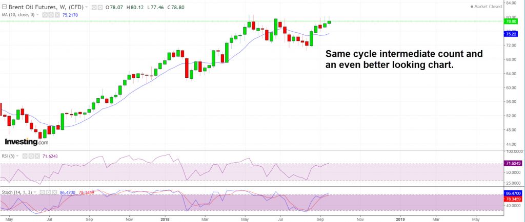 Brent is looking even better than crude oil