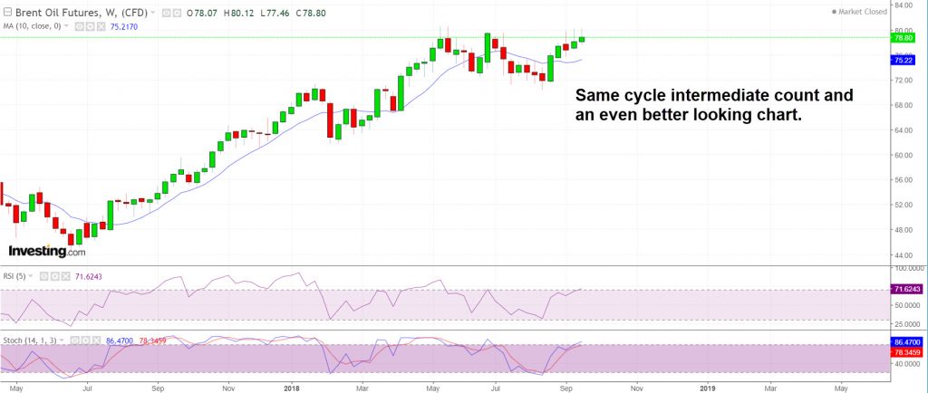 Brent is looking even better than crude oil