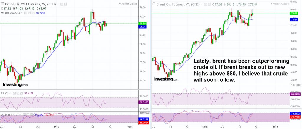 Brent vs Crude oil