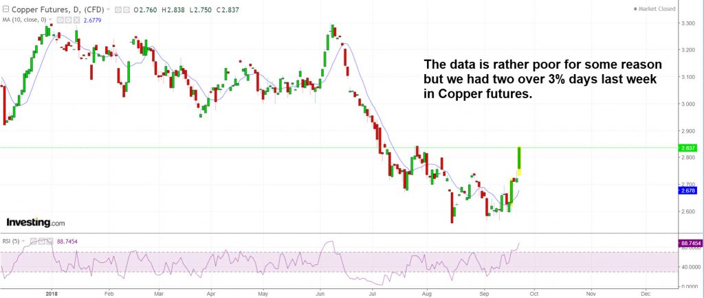 Copper had two big updays last week