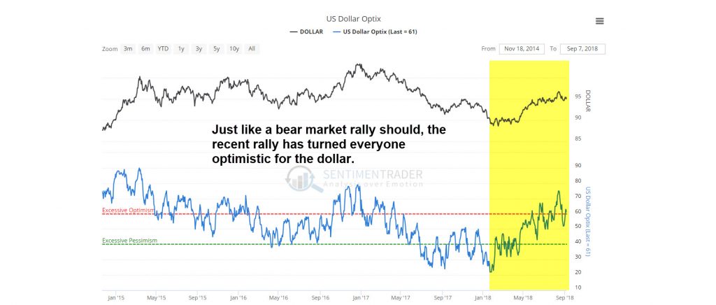 Dollar sentiment has turned optimistic