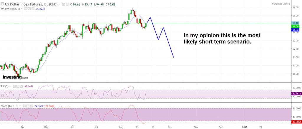 Dollar short term scenario