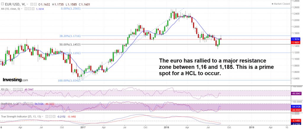 Euro is likely in process of producing a HCL