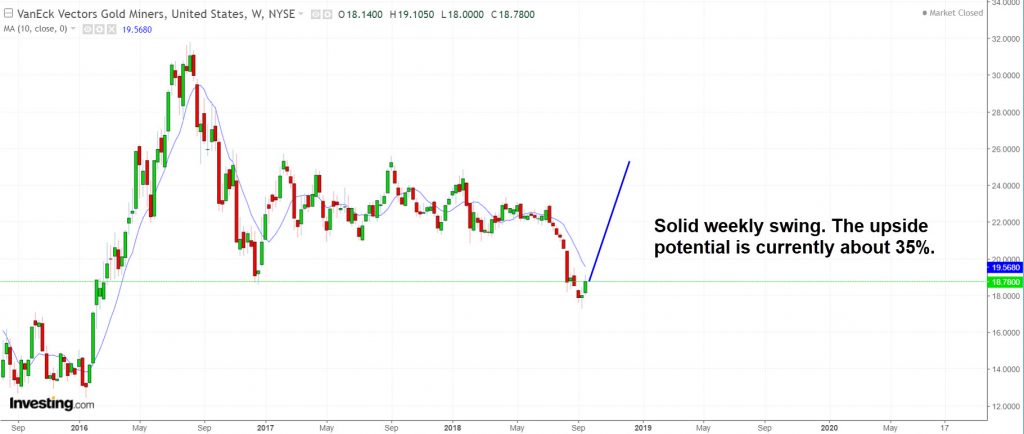 GDX has performed a solid weekly swing