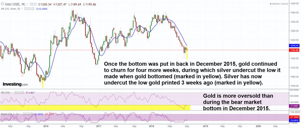 Gold and silver do not need to bottom on the same day in order to produce huge gains