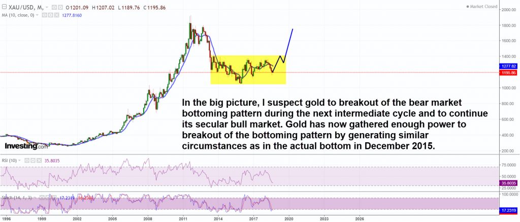 Gold has gathered enough power to breakout of the consolidation