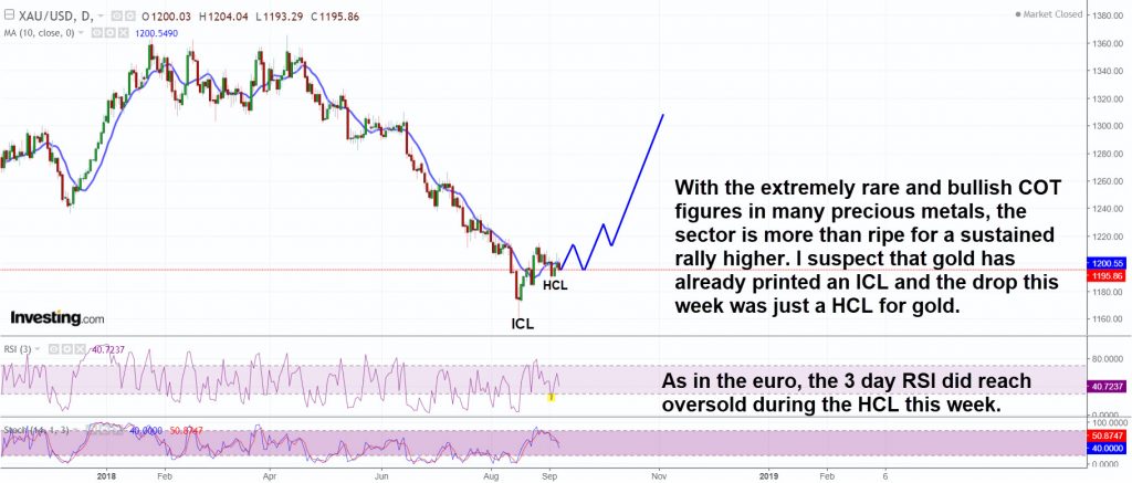 Gold has probably printed a HCL and is ready to head higher