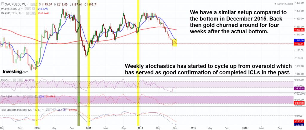 Golds setup is similar to the one in December 2015