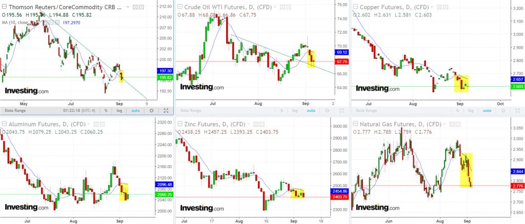 Many commodies have been lodged below their 10 day moving averages