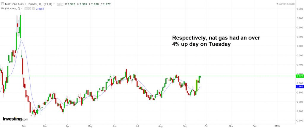 Natural gas rose over 4 percent on Tuesday