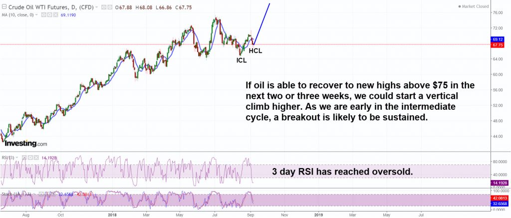 Oil has potential for a vertical move