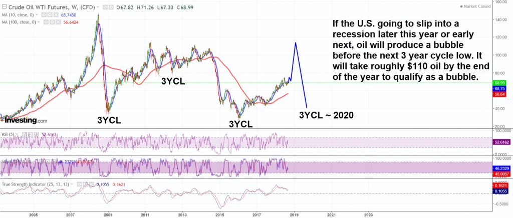 Oil should produce a bubble before the US slips into a recession