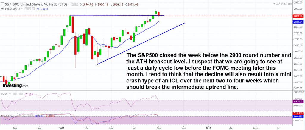 SP500 is not looking strong and is overdue for an ICL