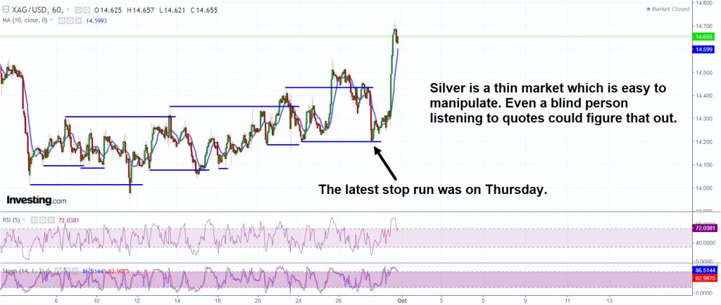 Silver is a thin market and therefore easy to manipulate