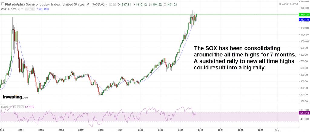 The SOX has been consolidating for a long time already