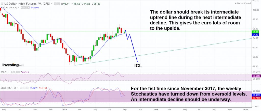 The dollar is poised for an intermediate decline