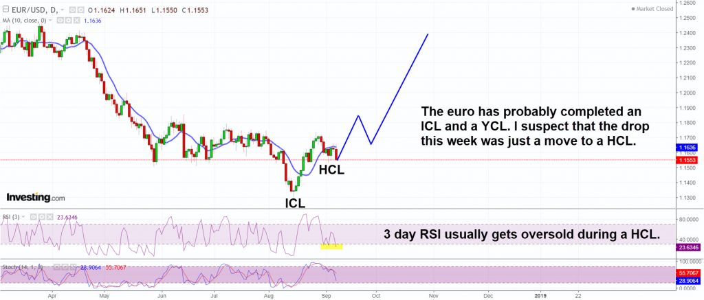 The euro has probably completed a HCL and should get traction to the upside