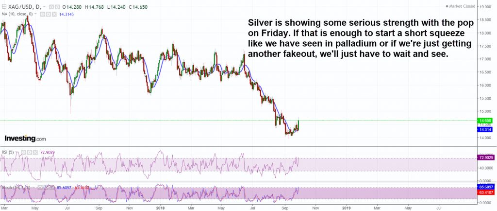 The pop in silver on Friday was a very powerful one and could initiate a short squeeze