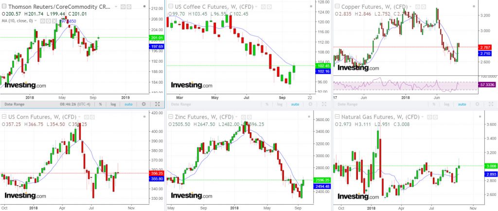 The weekly charts in many commodities are signaling an ICL