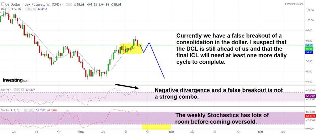 Weekly picture in the Dollar is not that pretty