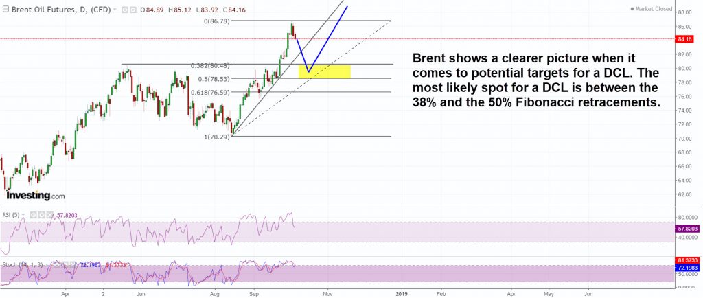 Brent shows a clearer target for a DCL compared to WTI