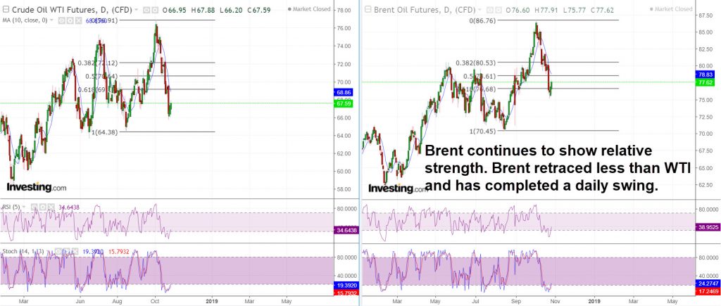 WTI vs. Brent