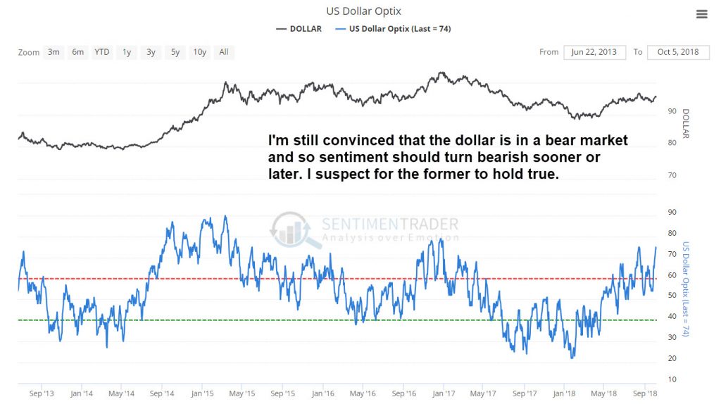 Dollar sentiment is extremely bullish and should reverse lower