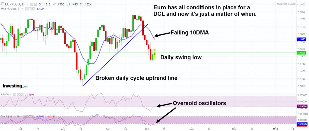 Euro has all conditions in place for a DCL