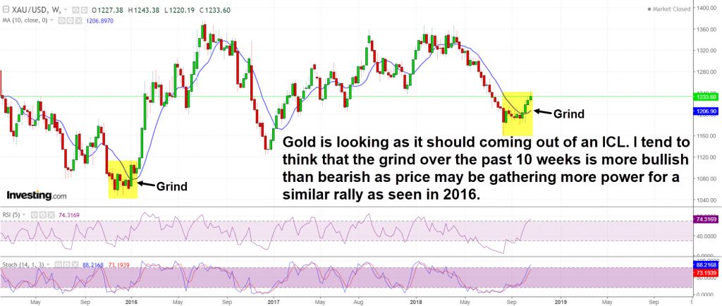 Gold is looking healthy on the weekly chart