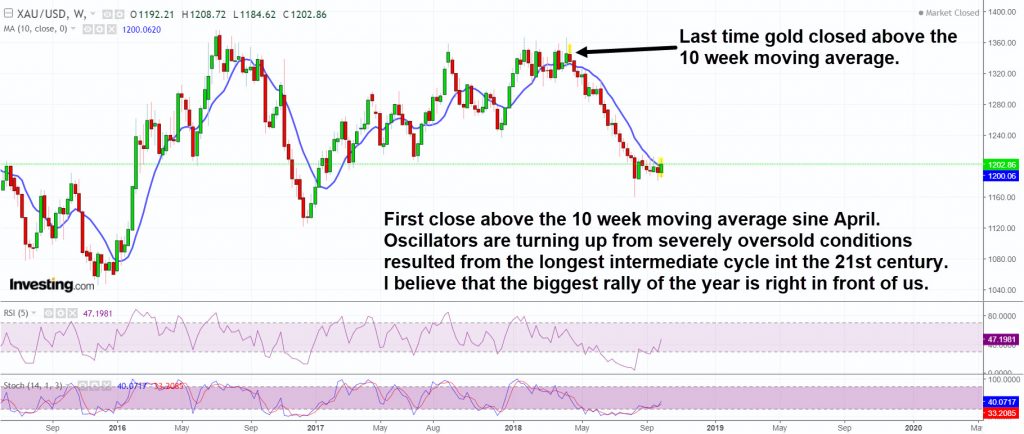 Gold is turning up and ready for a big rally