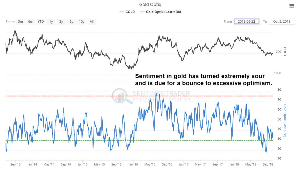 Gold sentiment is extremely bearish and should reverse higher