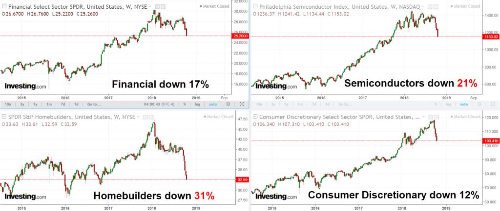 Internal structure of the market is crumbling