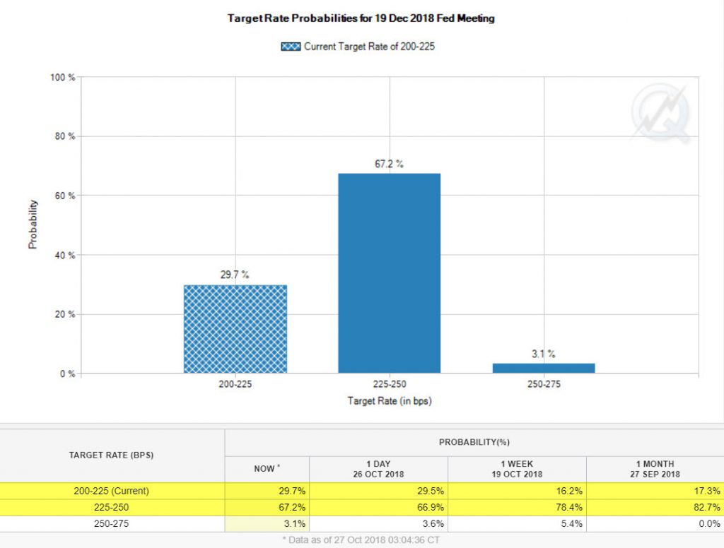 Odds for another rate hike have been comming down rather fast