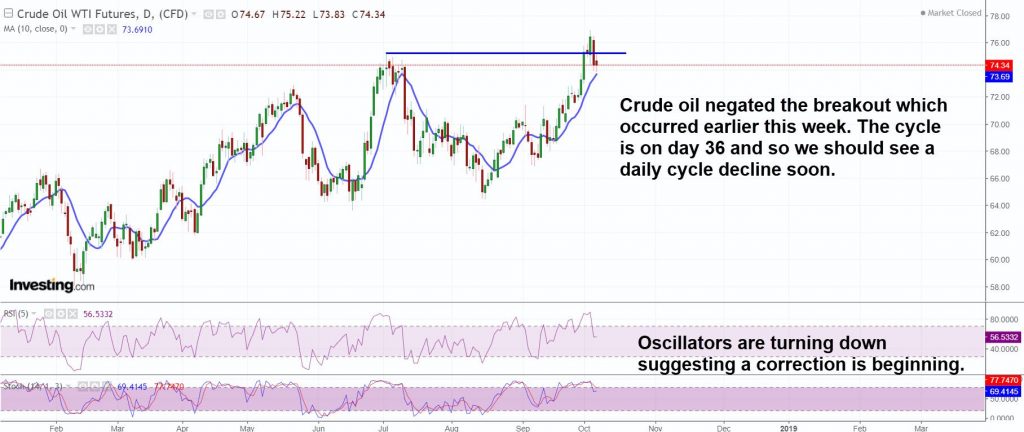 Oil is likely to have a daily cycle decline soon