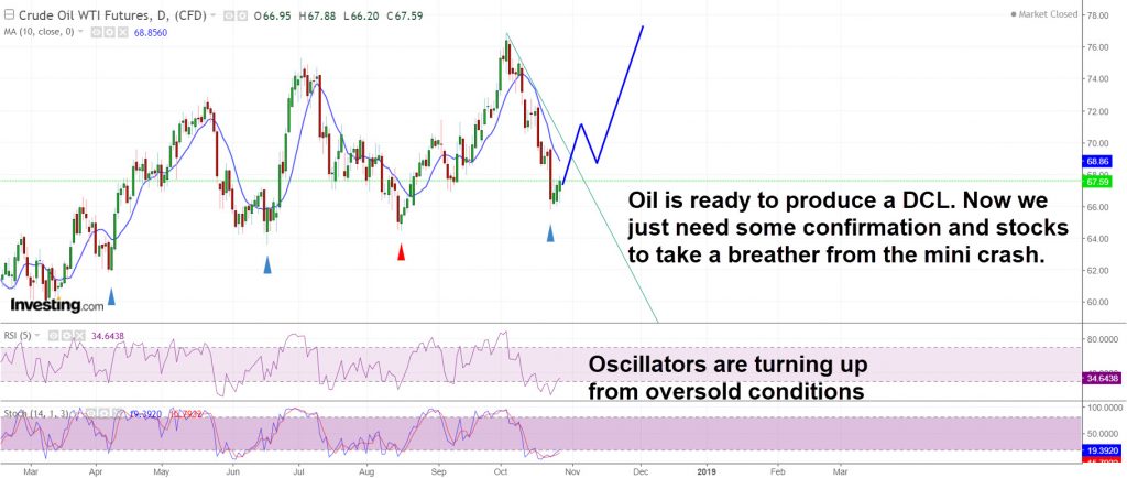 Oil is ready and ripe for a DCL