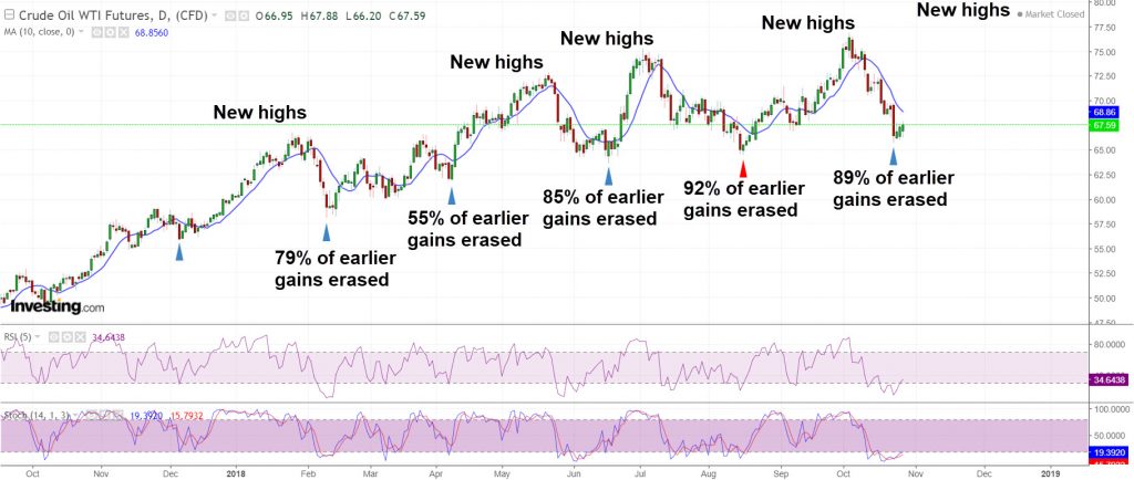 Perfectly normal correction in oil