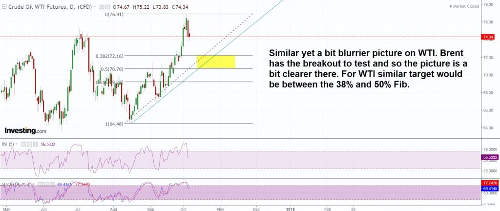 WTI has a similar target as brent