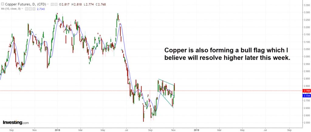 COPPER daily