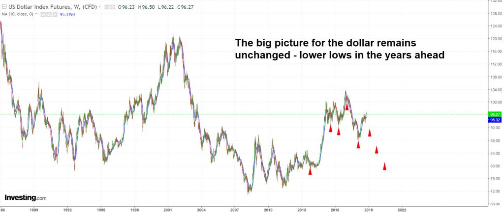 DX weekly