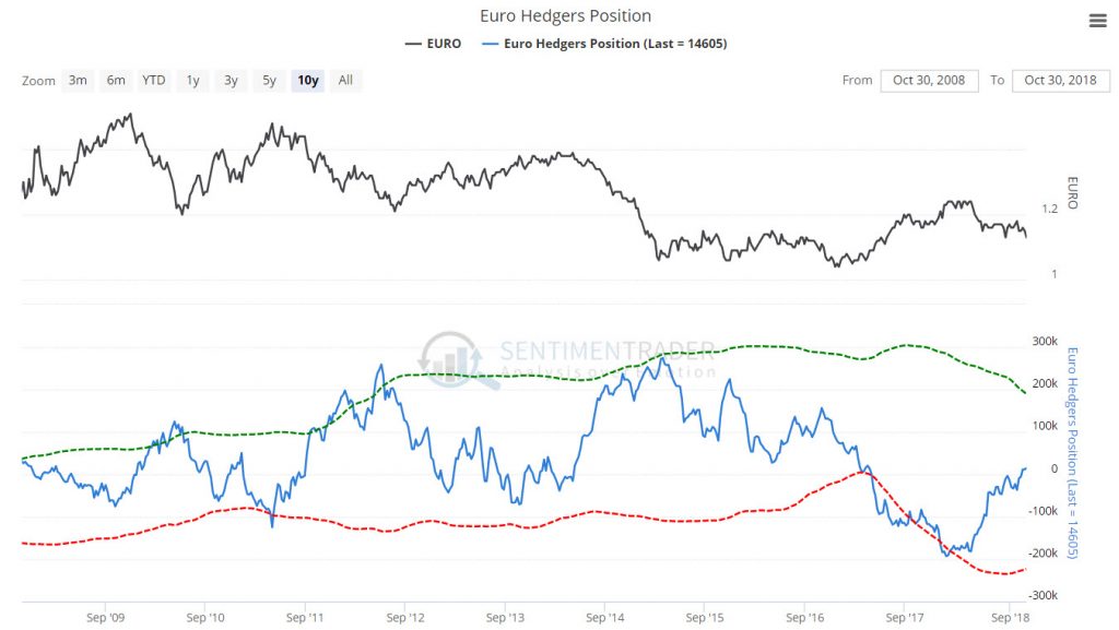 EURO hedgers position