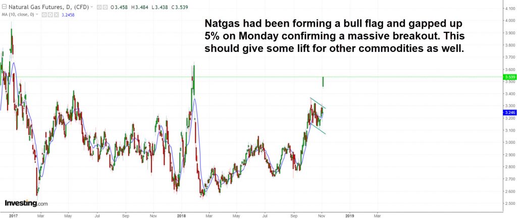 NATGAS daily